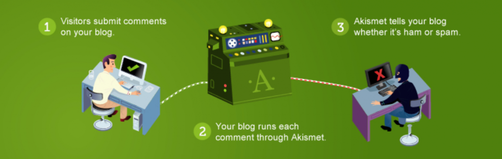 How Akismet Works​